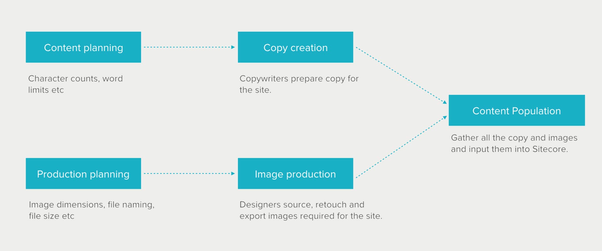 production process